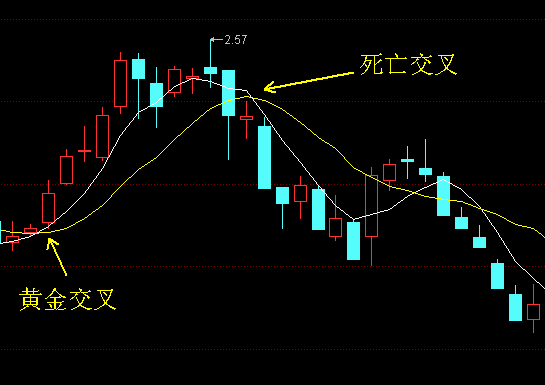 格力电器:黄金交叉和死亡交叉.png 格力电器:黄金交叉和死亡交叉.png