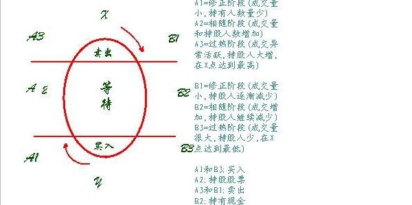 鸡蛋理论的不同阶段