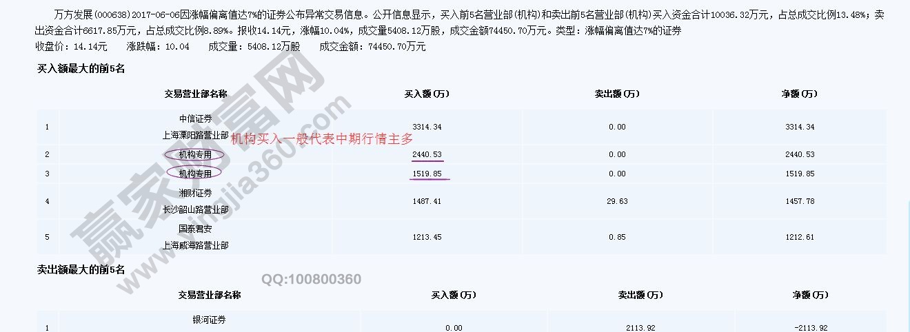 万方发簪的龙虎榜数据