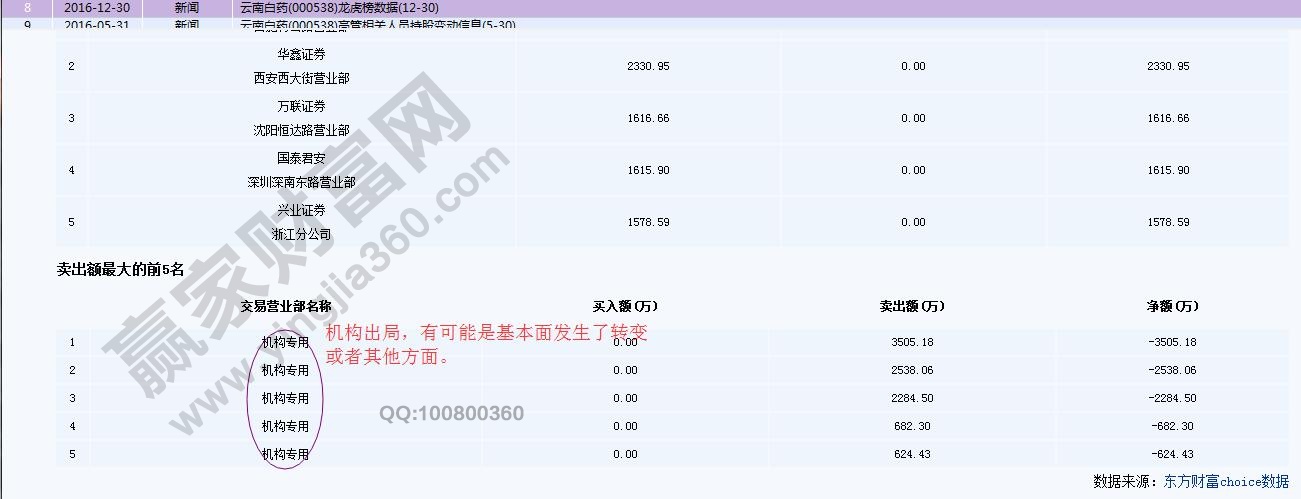 机构出局的数据