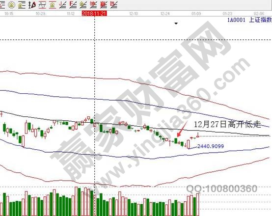 上证指数高开低走