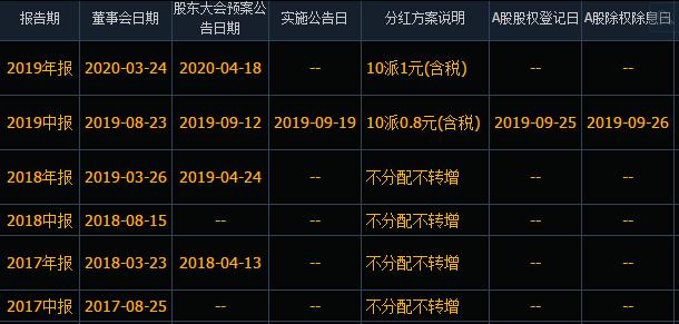 上市公司如何分红