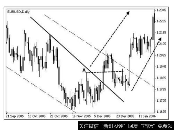 欧元之后的走势图