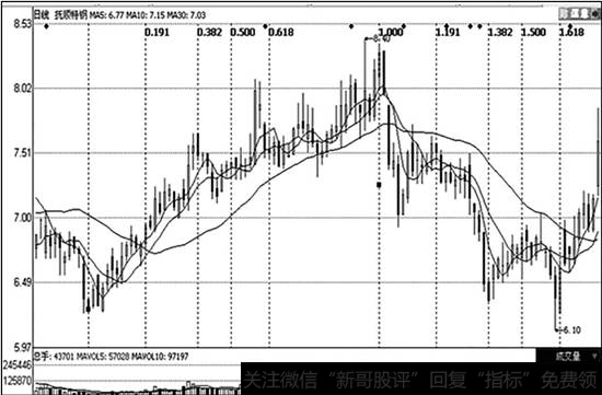 抚顺特钢(600399)的垂直黄金分割线