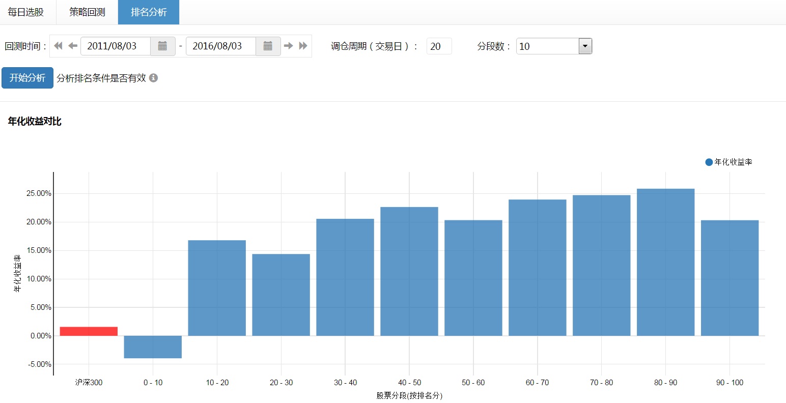 市盈率ttm越大越好图1