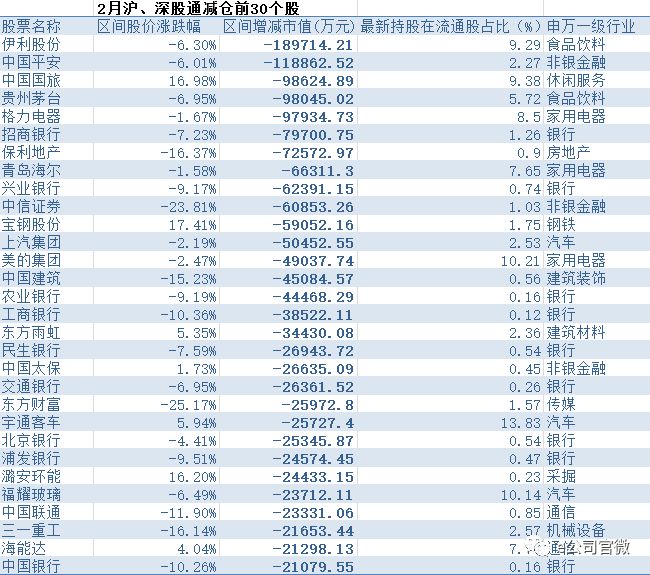 最近北上资金买入个股
