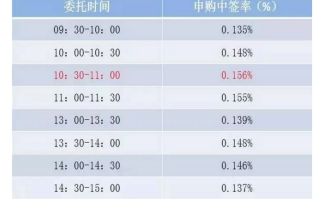 如何新股中签率