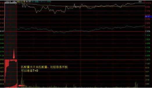 集合竞价时涨停