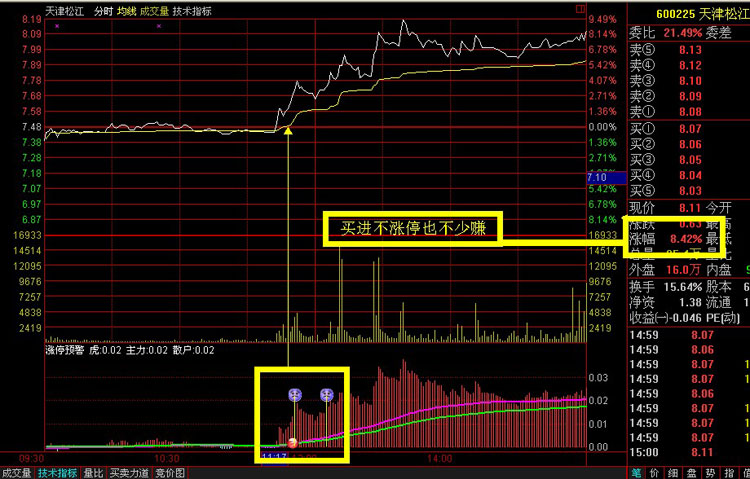 分时涨速选股指标的用法